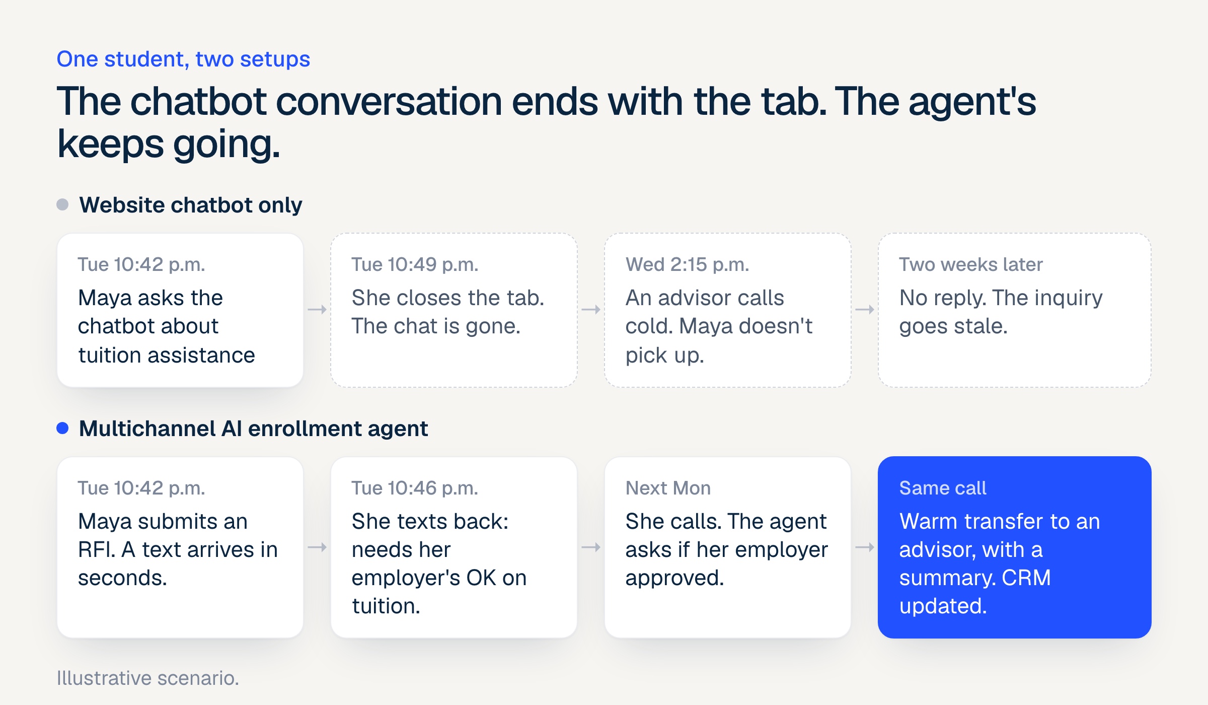 With only a chatbot, the conversation ends when the student closes the tab; a multichannel agent texts, remembers the thread on a later call, and warm-transfers to an advisor.