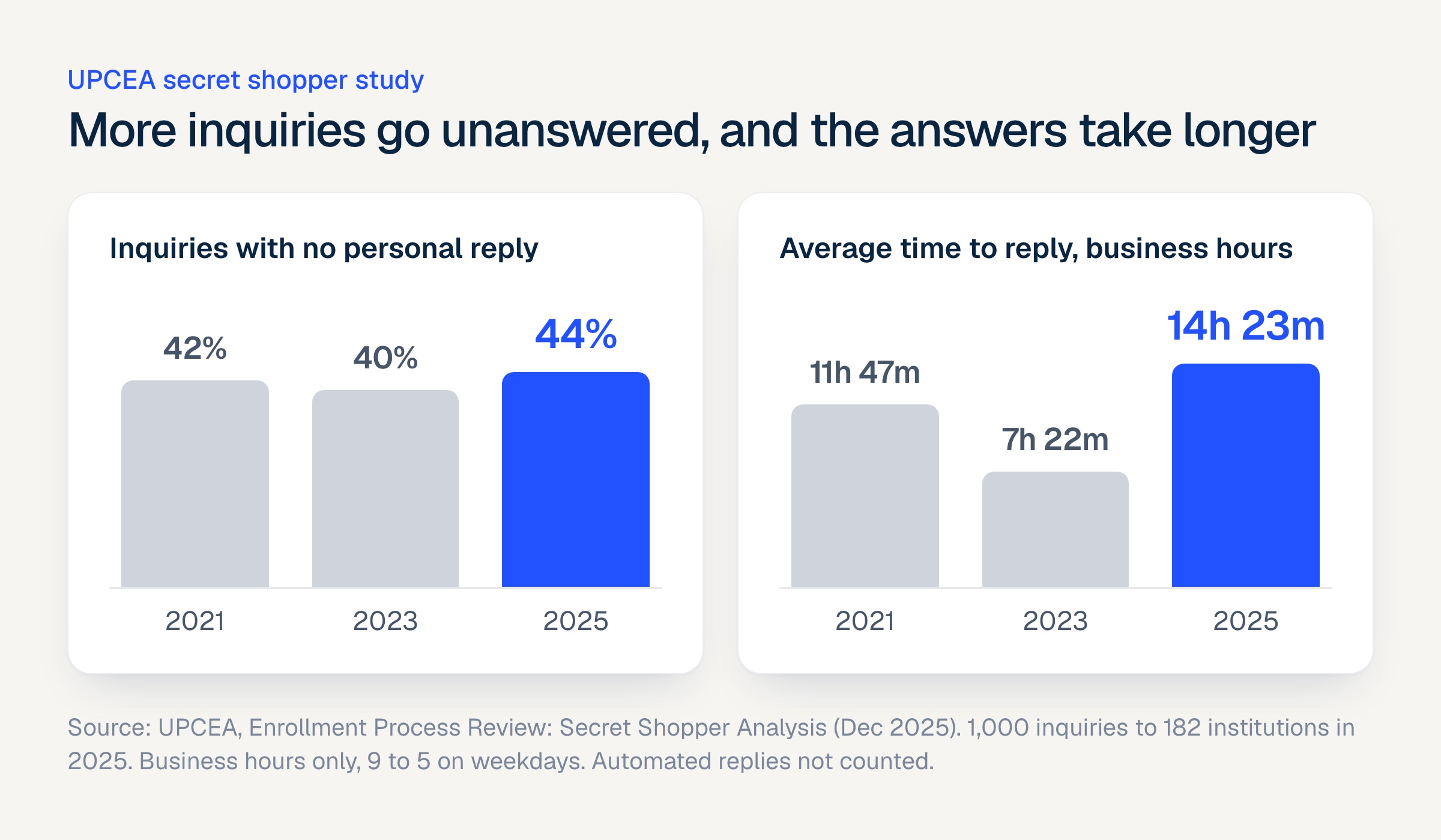 UPCEA found 44% of inquiries got no personal reply in 2025, up from 40% in 2023, and average reply time rose to 14 hours 23 minutes of business time.