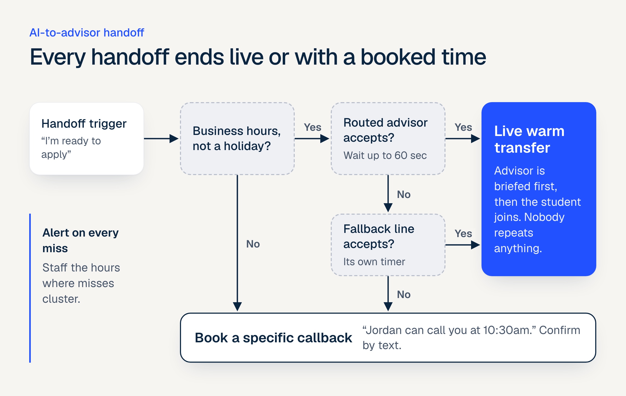 Decision tree for AI handoffs: try a live warm transfer inside business hours, fall back to a second line after the timeout, and book a specific callback otherwise.