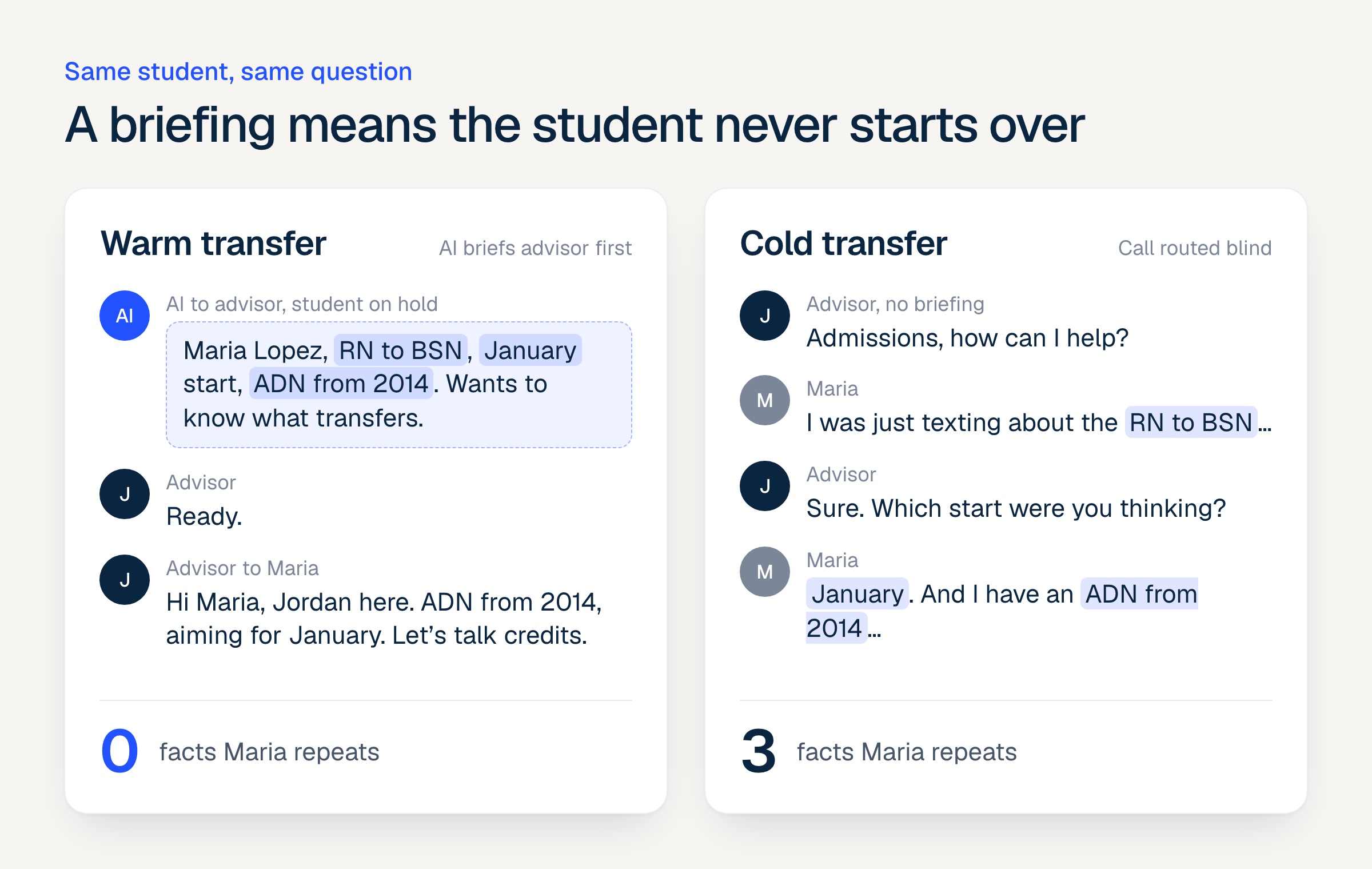 Side-by-side timeline: in a warm transfer the advisor opens with the student's details, while in a cold transfer the student repeats their program, start term and credits.