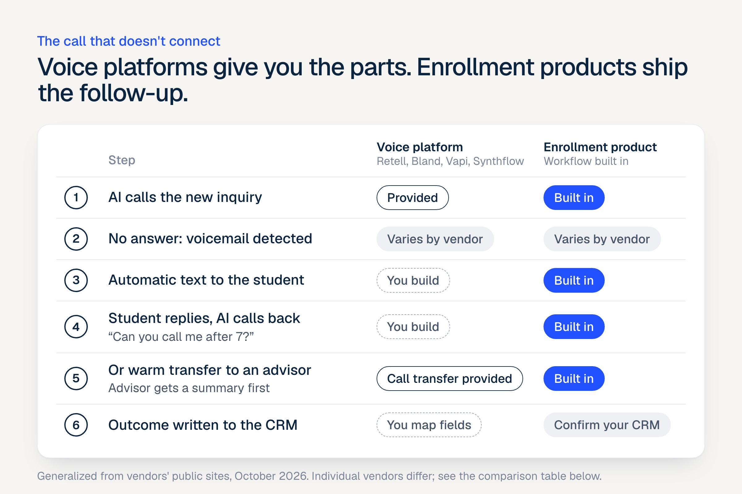Six steps after an unanswered call: the AI calls the new inquiry, detects voicemail, texts the student, calls back when the student replies or warm-transfers to an advisor with a summary, and writes the outcome to the CRM. Voice platforms provide calling and call transfer but leave the text follow-up, callback and CRM mapping for you to build; enrollment products ship the follow-up built in. Voicemail handling varies by vendor in both groups.