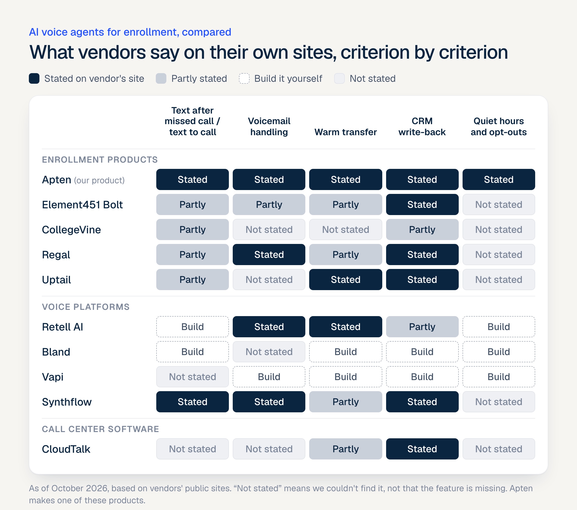 Grid of 10 vendors against five criteria, marked stated, partly stated, build it yourself or not stated. Enrollment products state more of the criteria, voice platforms Retell, Bland and Vapi mostly leave them to you to build, and quiet hours and opt-outs are not stated for most vendors other than Apten.