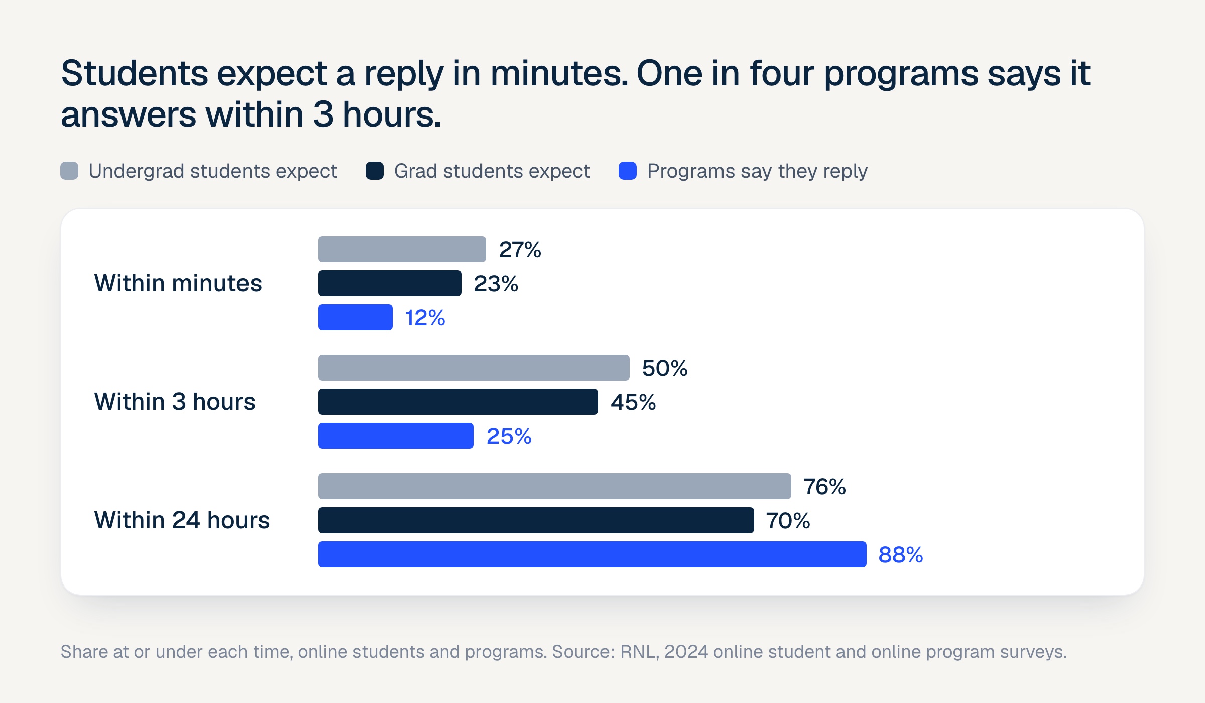 RNL's 2024 surveys show 27% of undergraduate and 23% of graduate online students expect a reply within minutes and about half within three hours, while only 12% of online programs say they reply within minutes and 25% within three hours.