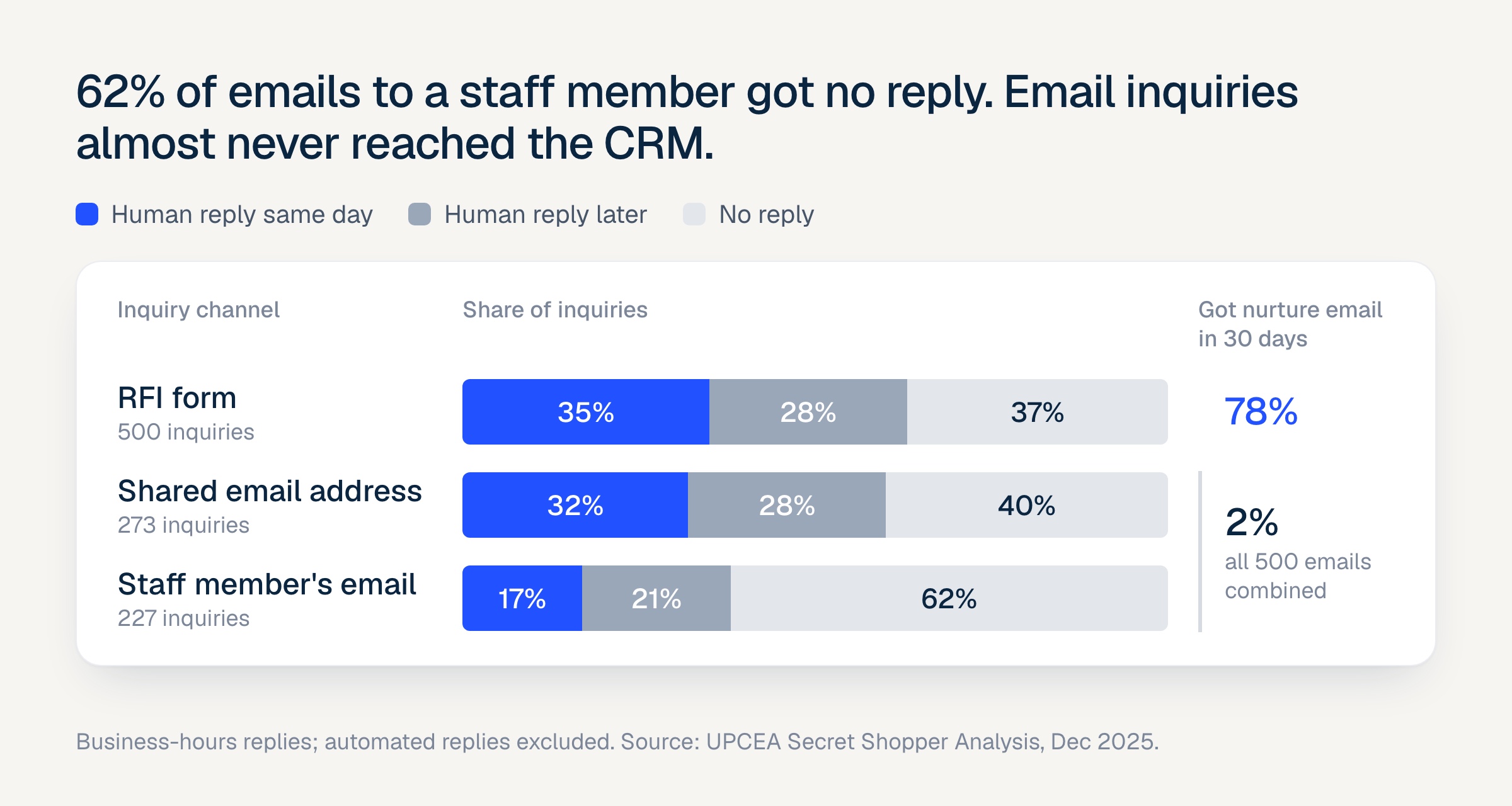 In UPCEA's 2025 secret shopper study, 62% of emails to an individual staff member got no reply, compared with 40% to shared addresses and 37% through RFI forms, and only 2% of email inquiries received a nurture email within 30 days versus 78% of RFIs.