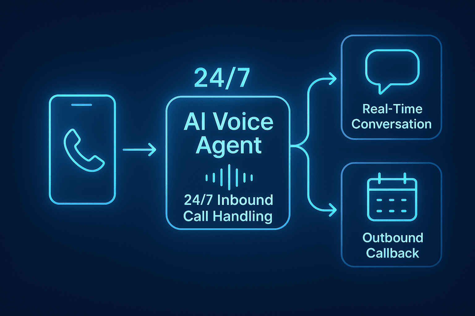24/7 ai voice agent with callbacks