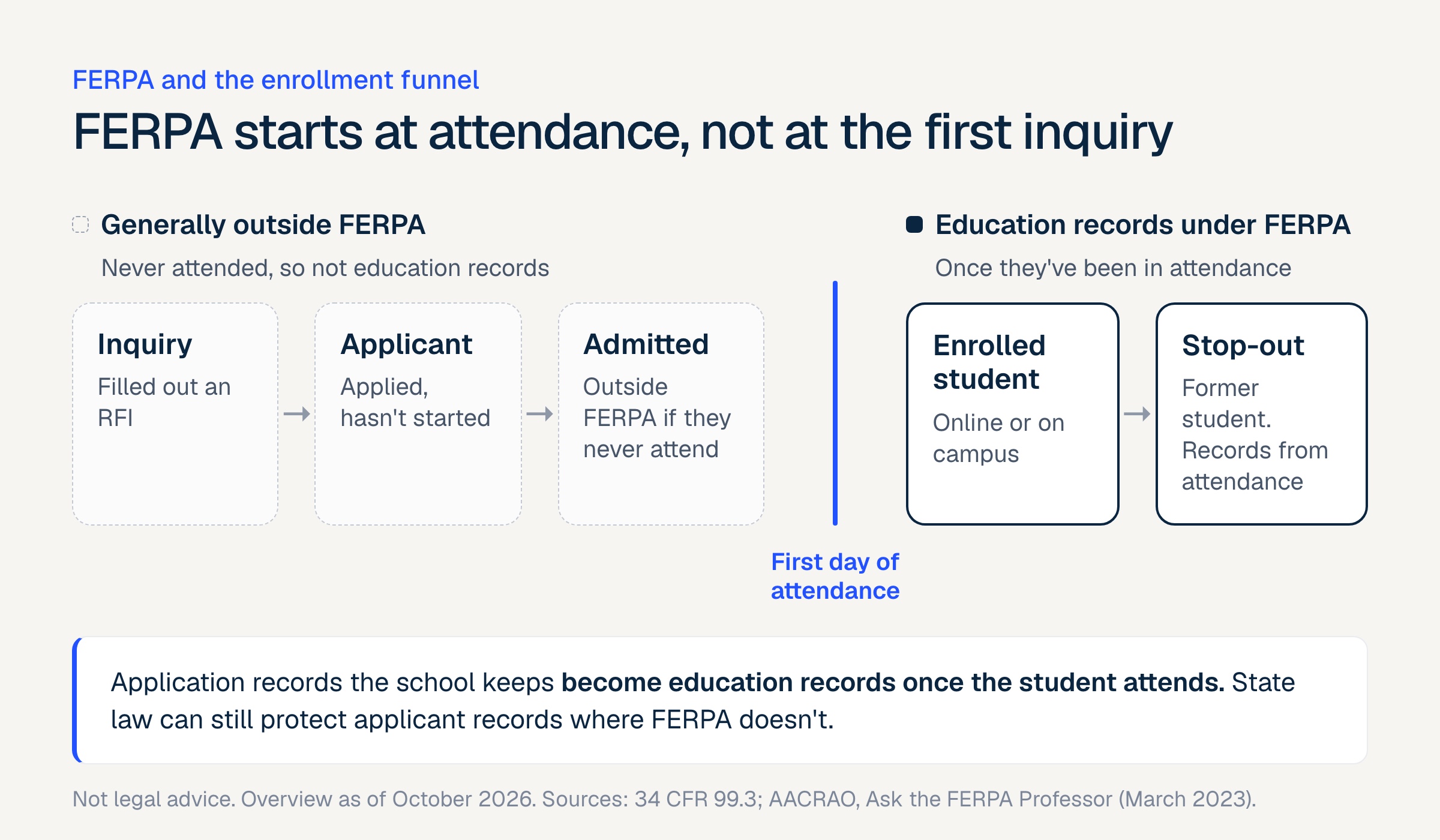 Enrollment funnel split at the first day of attendance: inquiries, applicants and admitted students who never attend are generally outside FERPA, while enrolled students, online or on campus, and stop-outs have education records under FERPA. Application records the school keeps become education records once the student attends.